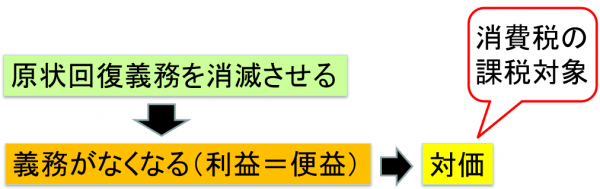 原状回復義務を消滅させる