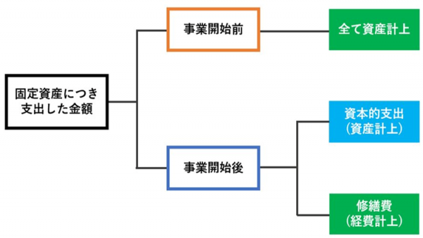 事業開始の「前」か「後」かで処理がまったく変わります